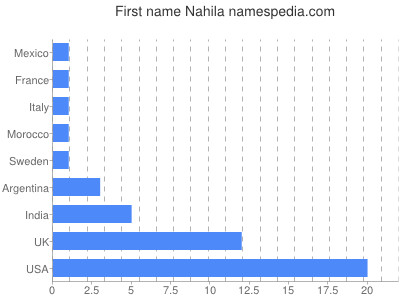 Given name Nahila