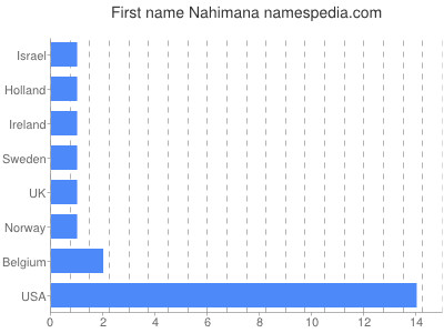 Given name Nahimana