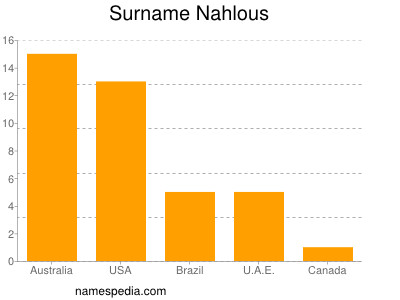 Surname Nahlous
