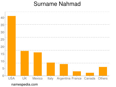 Surname Nahmad