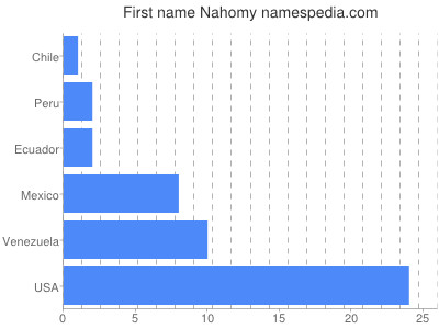 Given name Nahomy