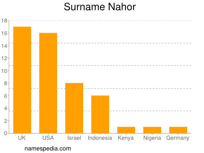 Surname Nahor
