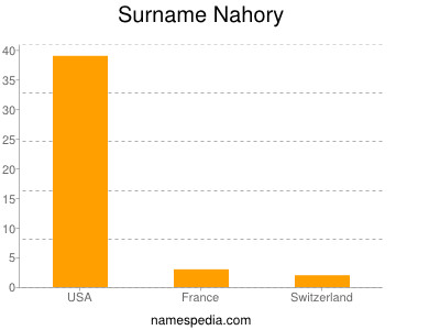 Surname Nahory