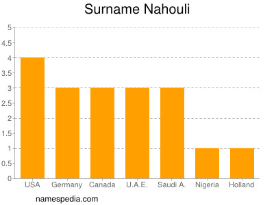 Surname Nahouli