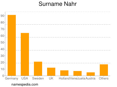 Surname Nahr