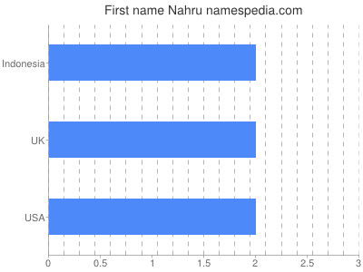 Given name Nahru