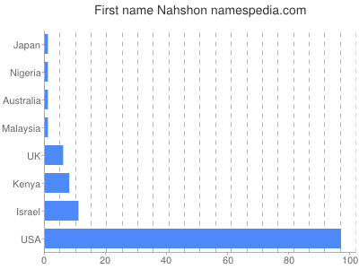 Given name Nahshon