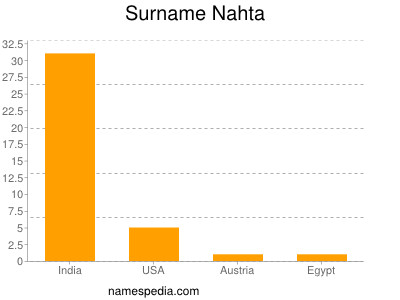 Surname Nahta