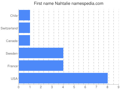 Given name Nahtalie