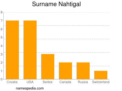 Surname Nahtigal