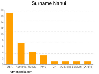 Surname Nahui