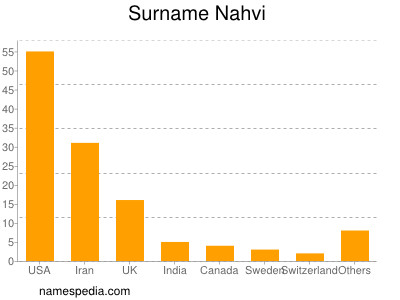Surname Nahvi