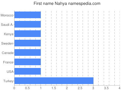 Given name Nahya