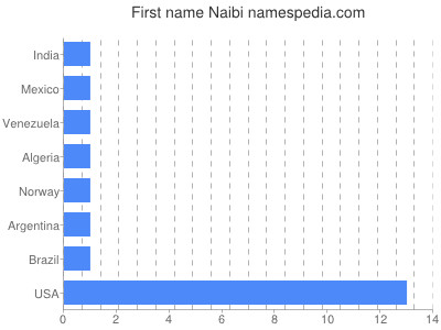 Given name Naibi