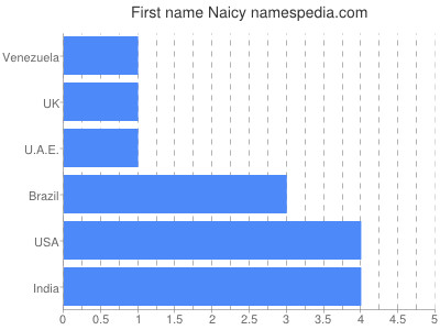 Given name Naicy