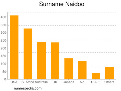 Surname Naidoo