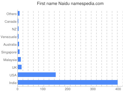 Given name Naidu