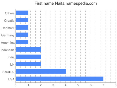 Given name Naifa