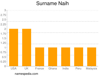 Surname Naih