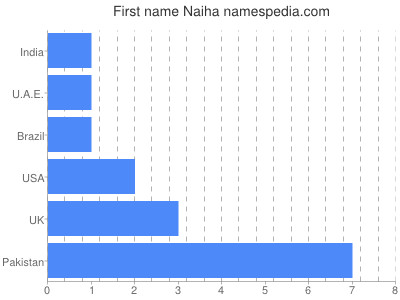 Given name Naiha