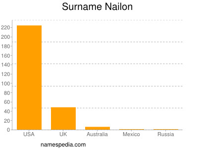 Surname Nailon