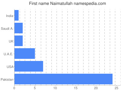Given name Naimatullah
