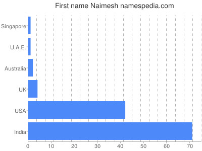 Given name Naimesh