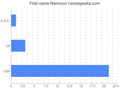 Given name Naimoon
