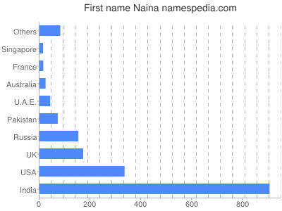 Given name Naina