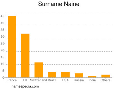 Surname Naine