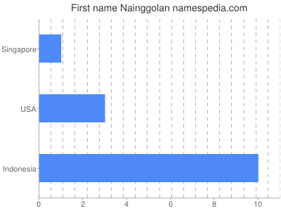 Given name Nainggolan