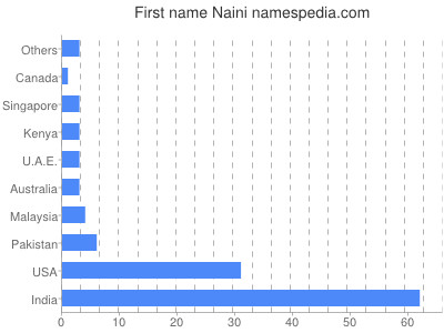 Given name Naini