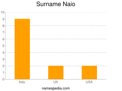 Surname Naio