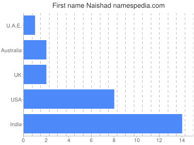 Given name Naishad