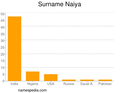 Surname Naiya
