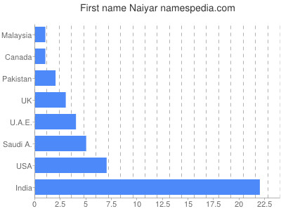 Given name Naiyar