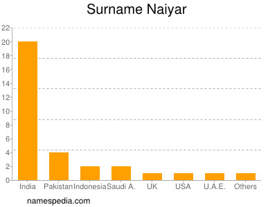 Surname Naiyar