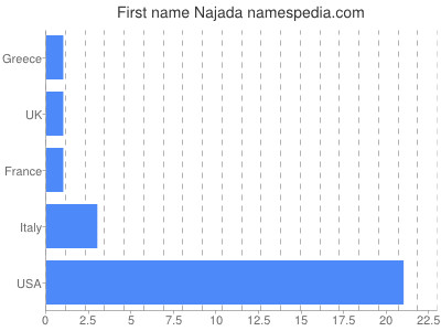 Given name Najada