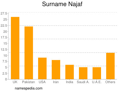 Surname Najaf