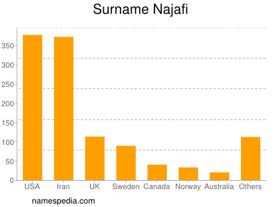 Surname Najafi