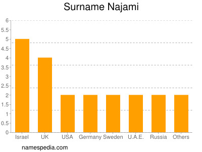 Surname Najami