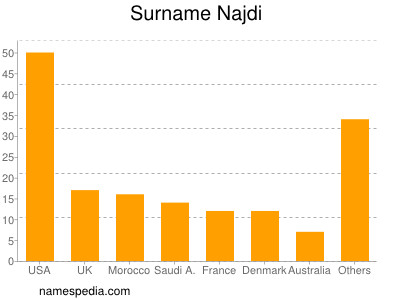 Surname Najdi