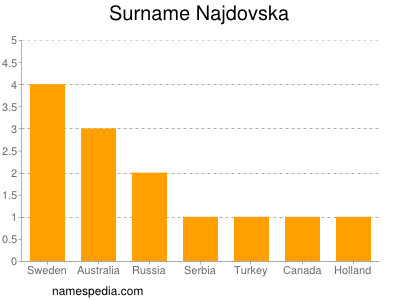 Surname Najdovska
