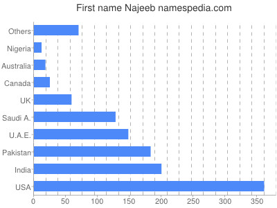 Given name Najeeb