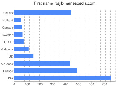 Given name Najib