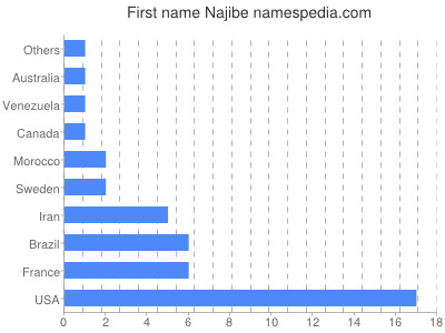 Given name Najibe