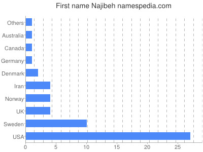 Given name Najibeh
