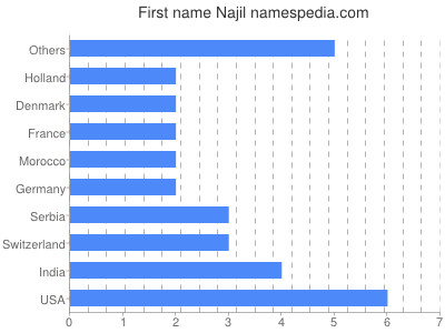 Given name Najil