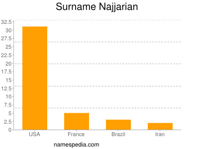 Surname Najjarian