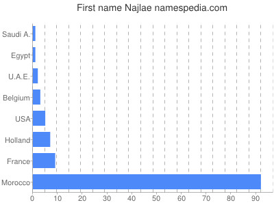 Given name Najlae